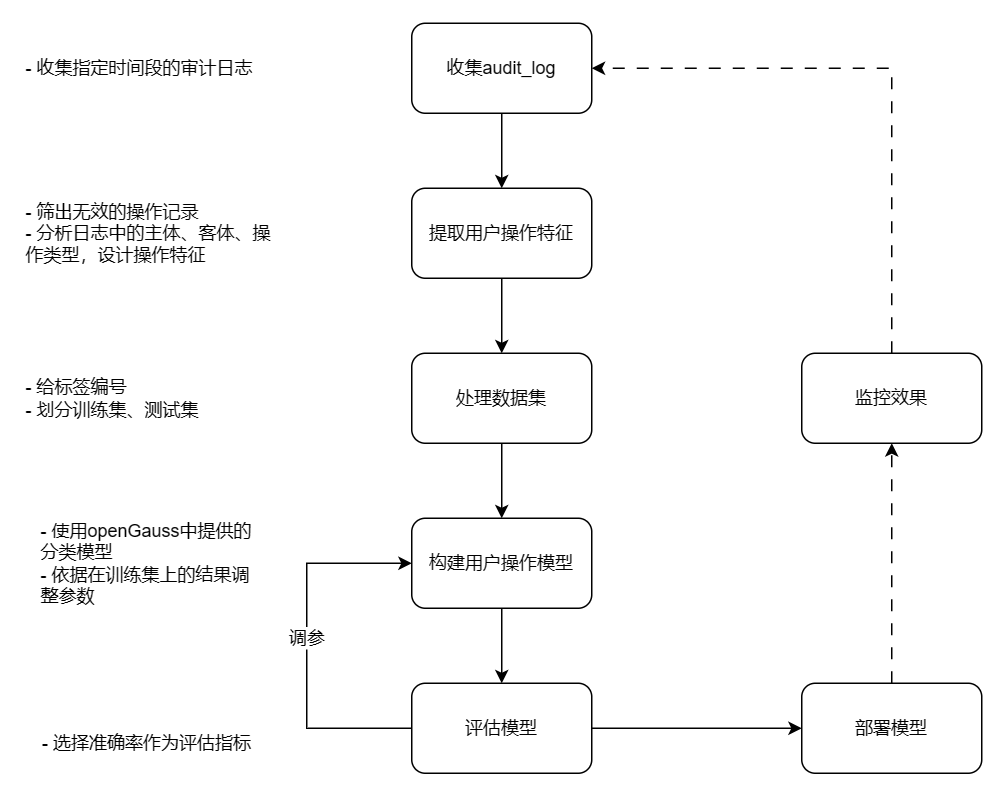 用户画像任务执行流程